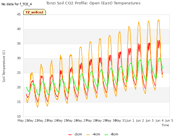 plot of Tonzi Soil CO2 Profile: Open (East) Temperatures