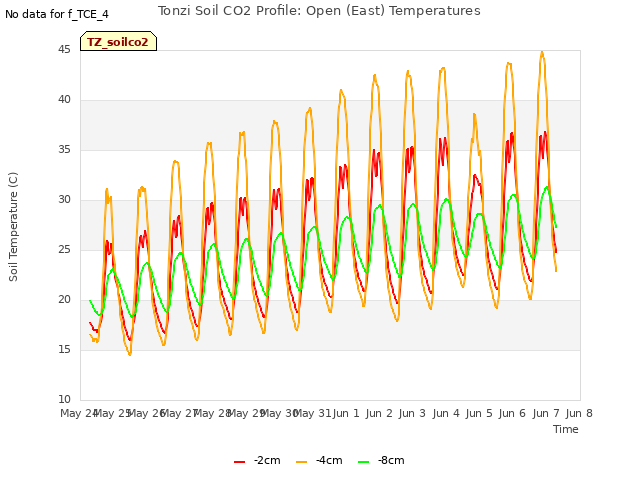 plot of Tonzi Soil CO2 Profile: Open (East) Temperatures