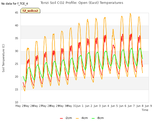 plot of Tonzi Soil CO2 Profile: Open (East) Temperatures