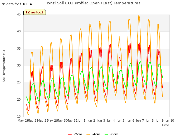 plot of Tonzi Soil CO2 Profile: Open (East) Temperatures