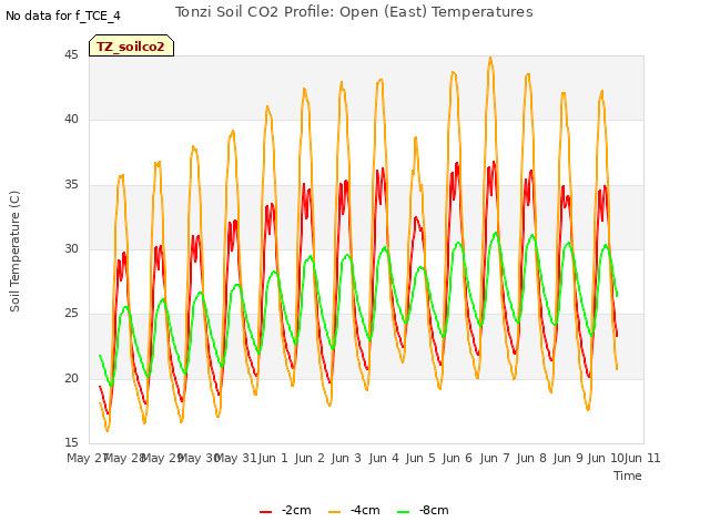 plot of Tonzi Soil CO2 Profile: Open (East) Temperatures