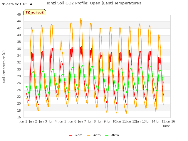 plot of Tonzi Soil CO2 Profile: Open (East) Temperatures