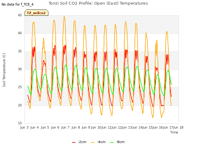 plot of Tonzi Soil CO2 Profile: Open (East) Temperatures