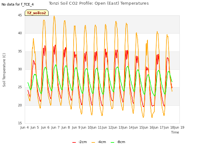 plot of Tonzi Soil CO2 Profile: Open (East) Temperatures