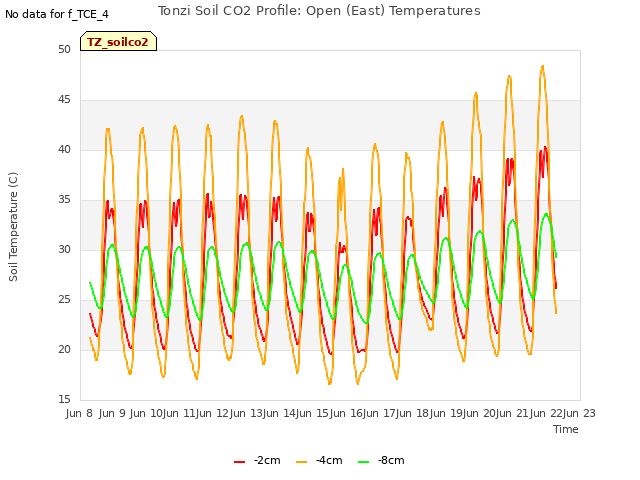 plot of Tonzi Soil CO2 Profile: Open (East) Temperatures