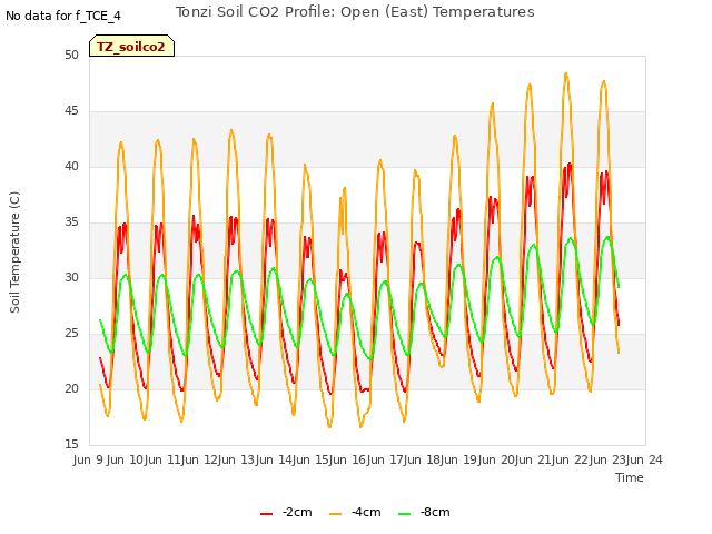 plot of Tonzi Soil CO2 Profile: Open (East) Temperatures