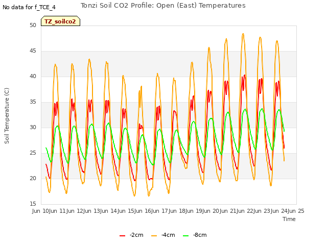 plot of Tonzi Soil CO2 Profile: Open (East) Temperatures