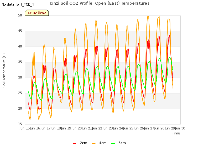 plot of Tonzi Soil CO2 Profile: Open (East) Temperatures