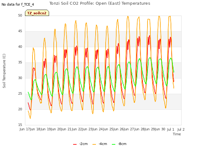 plot of Tonzi Soil CO2 Profile: Open (East) Temperatures