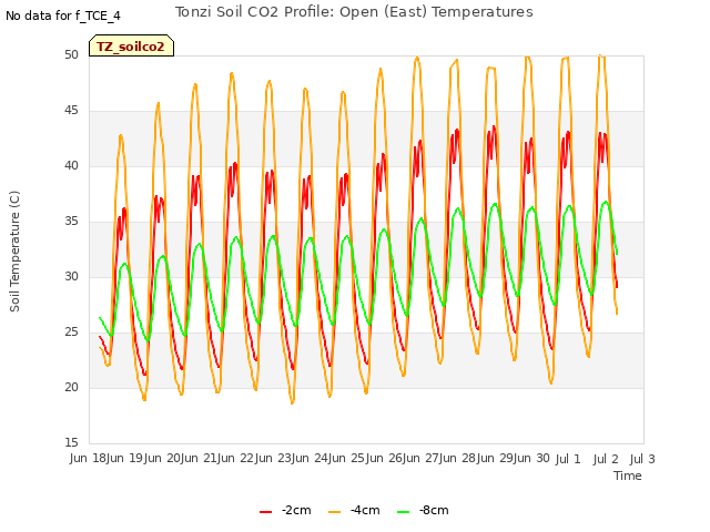 plot of Tonzi Soil CO2 Profile: Open (East) Temperatures