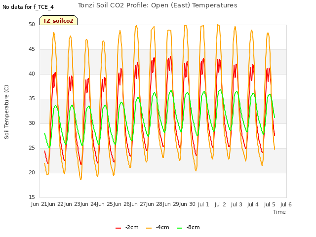 plot of Tonzi Soil CO2 Profile: Open (East) Temperatures