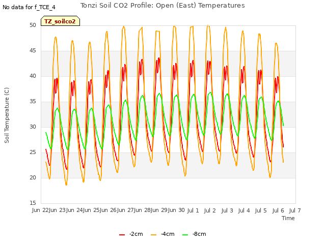 plot of Tonzi Soil CO2 Profile: Open (East) Temperatures