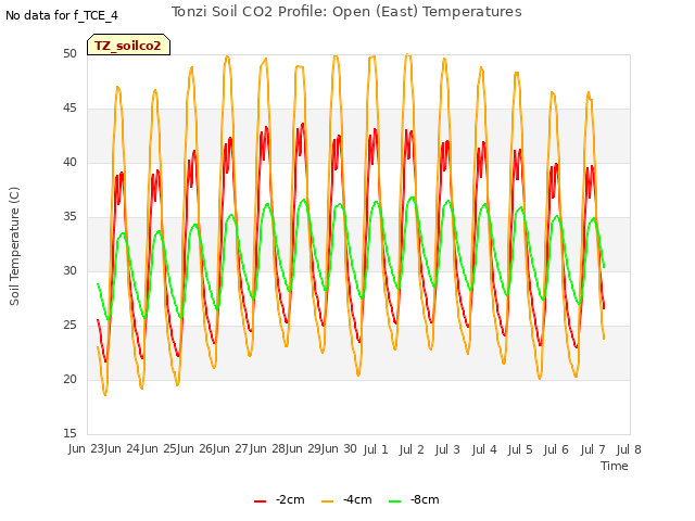 plot of Tonzi Soil CO2 Profile: Open (East) Temperatures