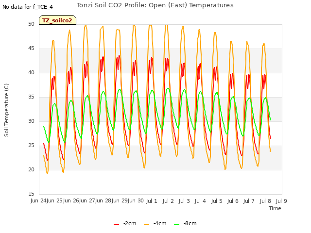 plot of Tonzi Soil CO2 Profile: Open (East) Temperatures