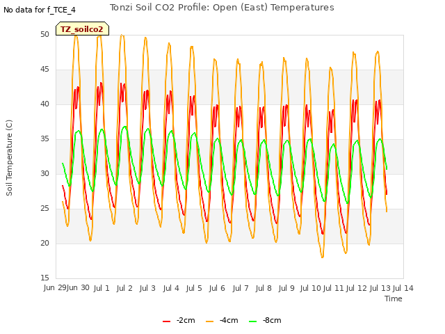 plot of Tonzi Soil CO2 Profile: Open (East) Temperatures