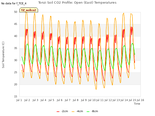 plot of Tonzi Soil CO2 Profile: Open (East) Temperatures