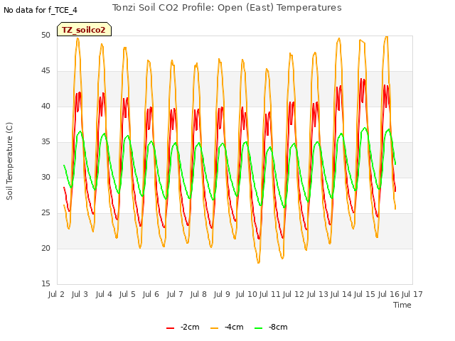 plot of Tonzi Soil CO2 Profile: Open (East) Temperatures