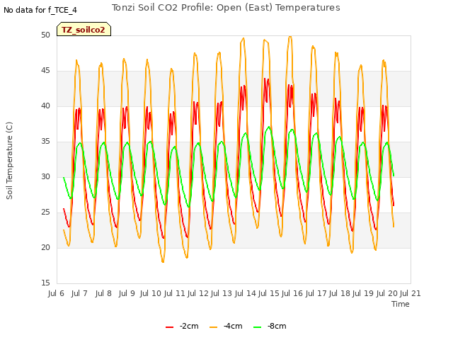 plot of Tonzi Soil CO2 Profile: Open (East) Temperatures