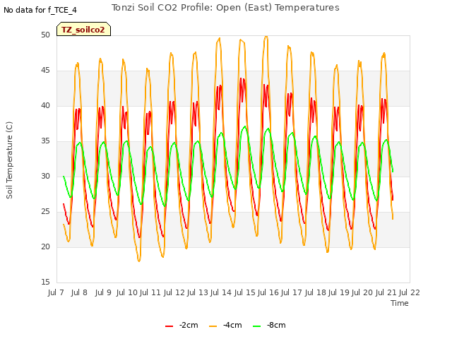 plot of Tonzi Soil CO2 Profile: Open (East) Temperatures