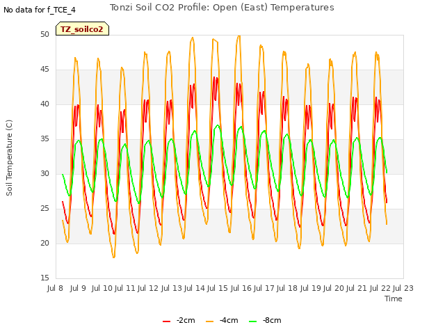 plot of Tonzi Soil CO2 Profile: Open (East) Temperatures