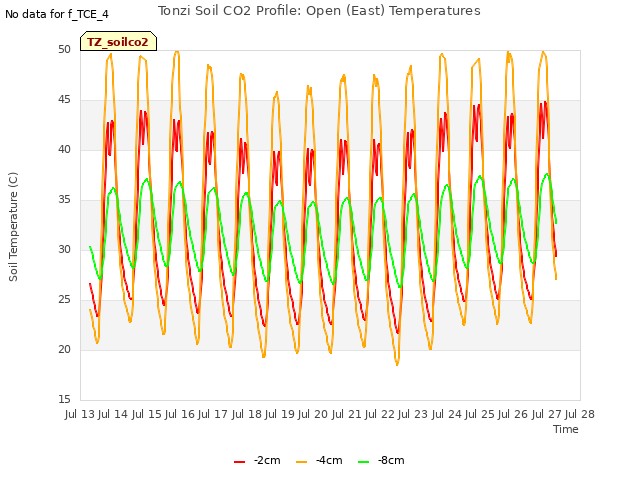 plot of Tonzi Soil CO2 Profile: Open (East) Temperatures