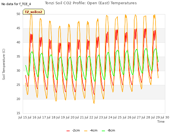 plot of Tonzi Soil CO2 Profile: Open (East) Temperatures