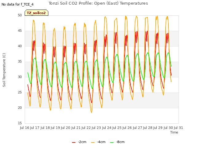 plot of Tonzi Soil CO2 Profile: Open (East) Temperatures