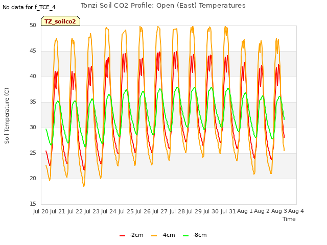 plot of Tonzi Soil CO2 Profile: Open (East) Temperatures