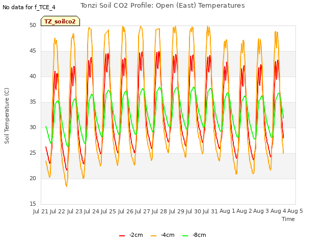 plot of Tonzi Soil CO2 Profile: Open (East) Temperatures