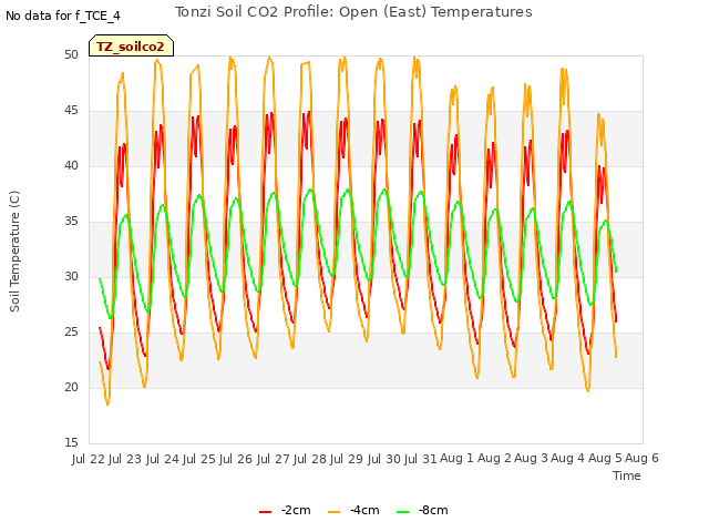 plot of Tonzi Soil CO2 Profile: Open (East) Temperatures