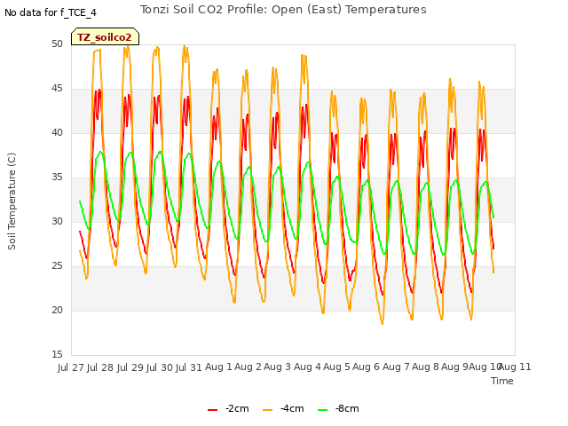 plot of Tonzi Soil CO2 Profile: Open (East) Temperatures