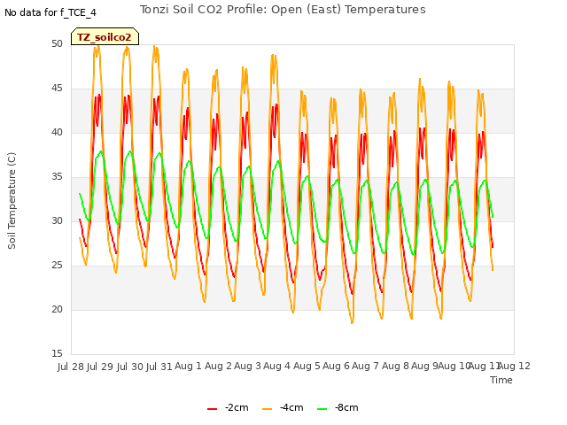 plot of Tonzi Soil CO2 Profile: Open (East) Temperatures