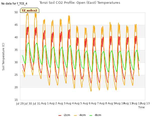 plot of Tonzi Soil CO2 Profile: Open (East) Temperatures