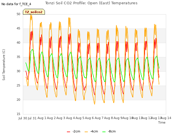 plot of Tonzi Soil CO2 Profile: Open (East) Temperatures