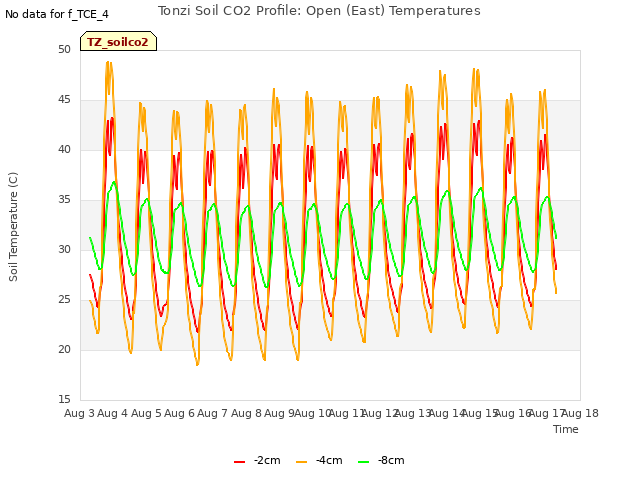 plot of Tonzi Soil CO2 Profile: Open (East) Temperatures