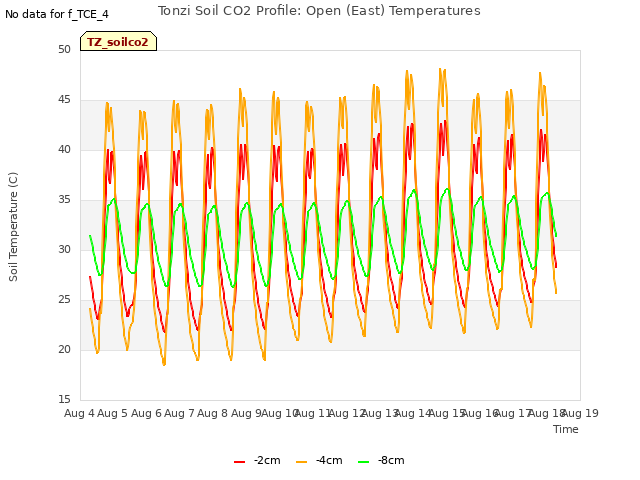 plot of Tonzi Soil CO2 Profile: Open (East) Temperatures