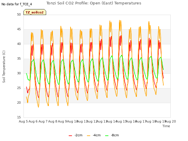 plot of Tonzi Soil CO2 Profile: Open (East) Temperatures