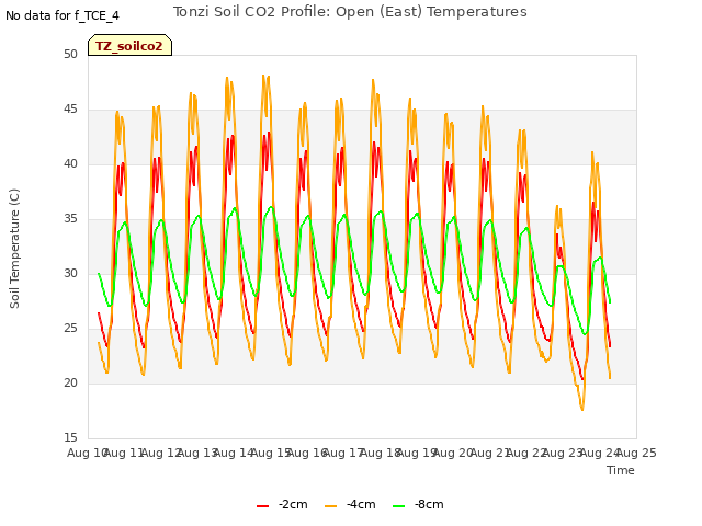 plot of Tonzi Soil CO2 Profile: Open (East) Temperatures