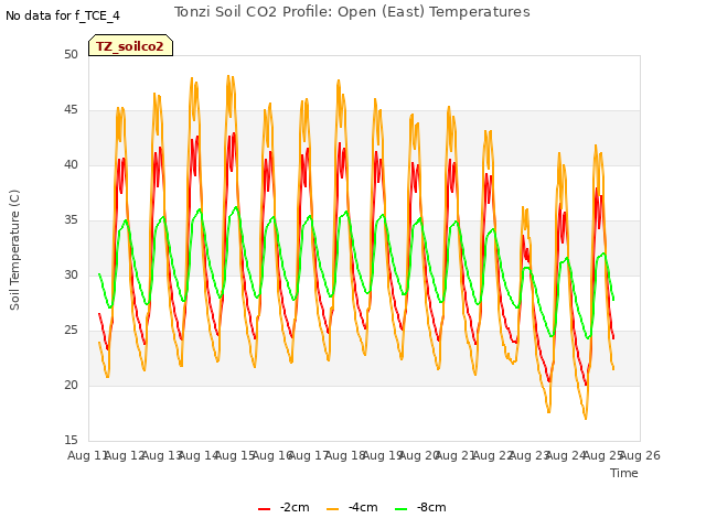 plot of Tonzi Soil CO2 Profile: Open (East) Temperatures