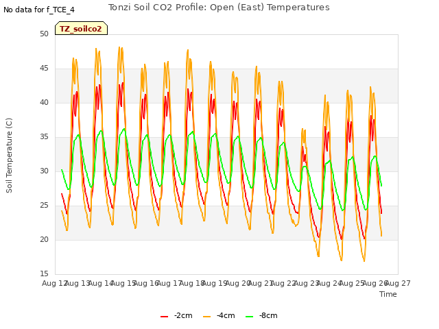 plot of Tonzi Soil CO2 Profile: Open (East) Temperatures