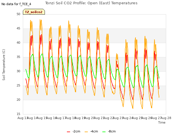 plot of Tonzi Soil CO2 Profile: Open (East) Temperatures