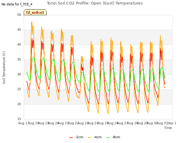 plot of Tonzi Soil CO2 Profile: Open (East) Temperatures