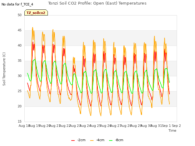 plot of Tonzi Soil CO2 Profile: Open (East) Temperatures