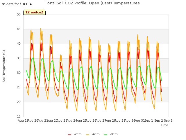 plot of Tonzi Soil CO2 Profile: Open (East) Temperatures