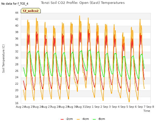 plot of Tonzi Soil CO2 Profile: Open (East) Temperatures