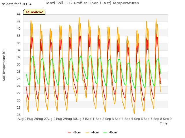 plot of Tonzi Soil CO2 Profile: Open (East) Temperatures