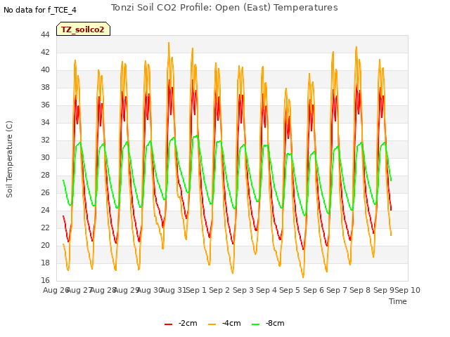 plot of Tonzi Soil CO2 Profile: Open (East) Temperatures