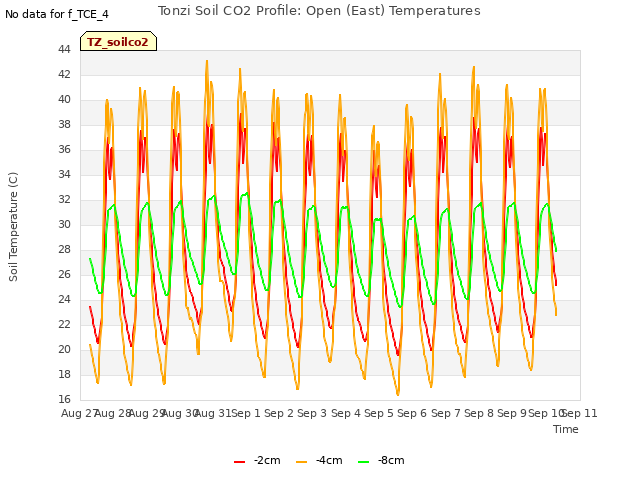 plot of Tonzi Soil CO2 Profile: Open (East) Temperatures