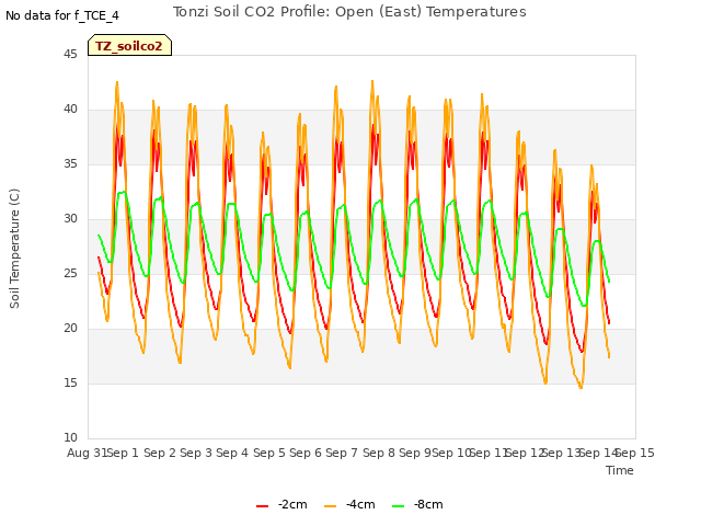 plot of Tonzi Soil CO2 Profile: Open (East) Temperatures