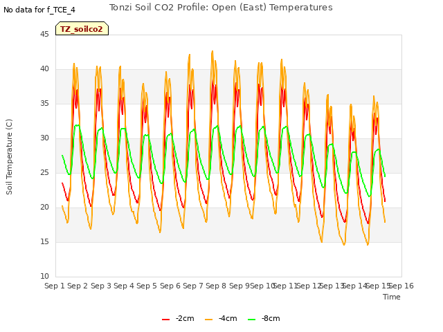 plot of Tonzi Soil CO2 Profile: Open (East) Temperatures